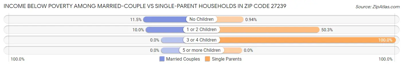 Income Below Poverty Among Married-Couple vs Single-Parent Households in Zip Code 27239