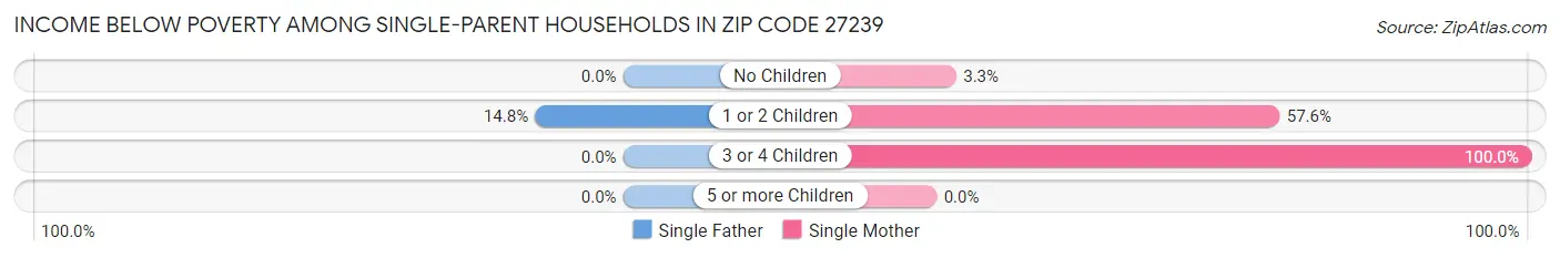 Income Below Poverty Among Single-Parent Households in Zip Code 27239