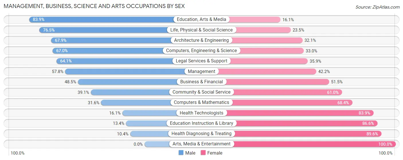 Management, Business, Science and Arts Occupations by Sex in Zip Code 27239