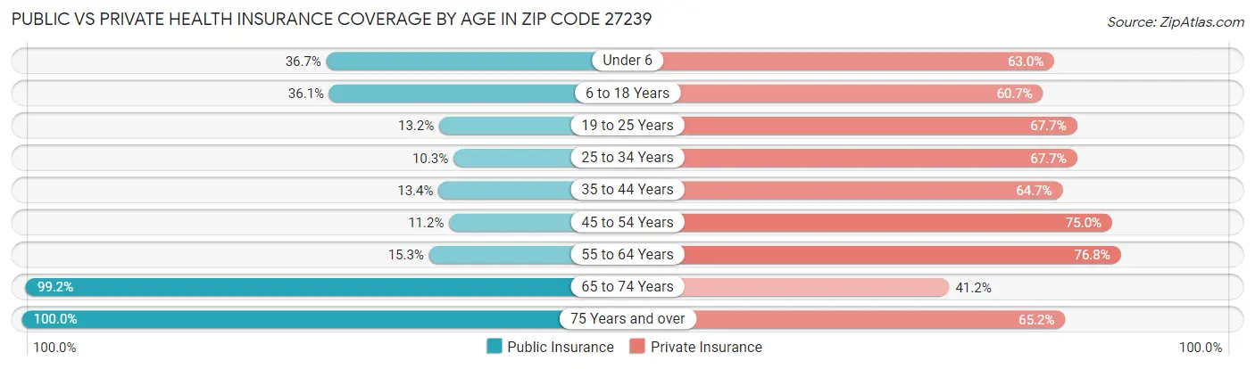 Public vs Private Health Insurance Coverage by Age in Zip Code 27239