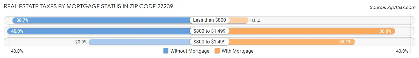 Real Estate Taxes by Mortgage Status in Zip Code 27239