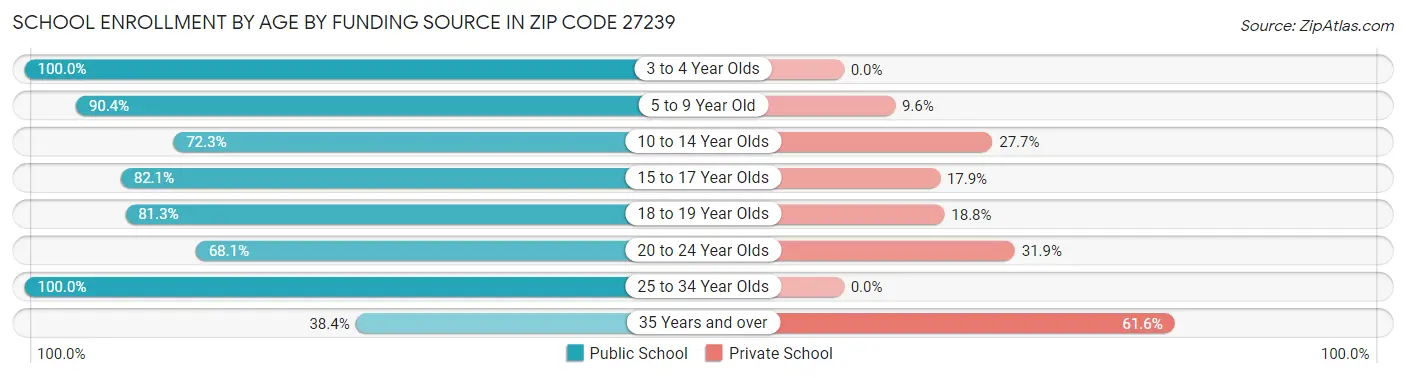 School Enrollment by Age by Funding Source in Zip Code 27239