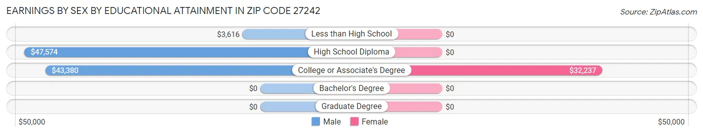 Earnings by Sex by Educational Attainment in Zip Code 27242