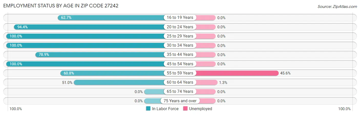 Employment Status by Age in Zip Code 27242