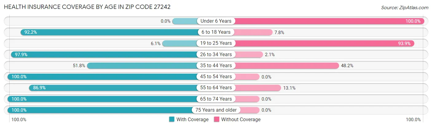 Health Insurance Coverage by Age in Zip Code 27242