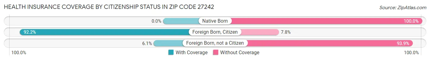 Health Insurance Coverage by Citizenship Status in Zip Code 27242