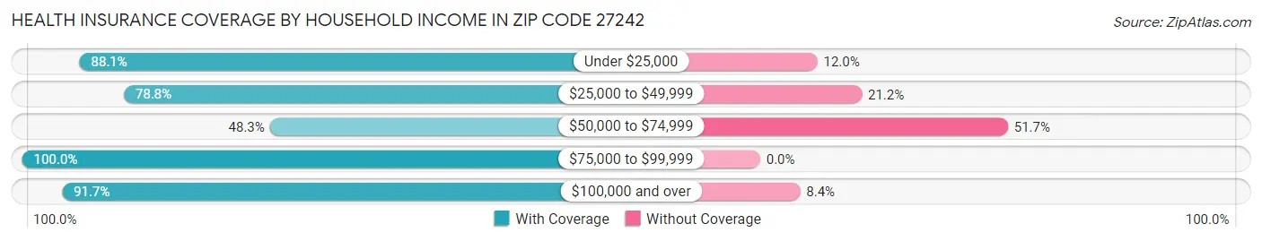 Health Insurance Coverage by Household Income in Zip Code 27242