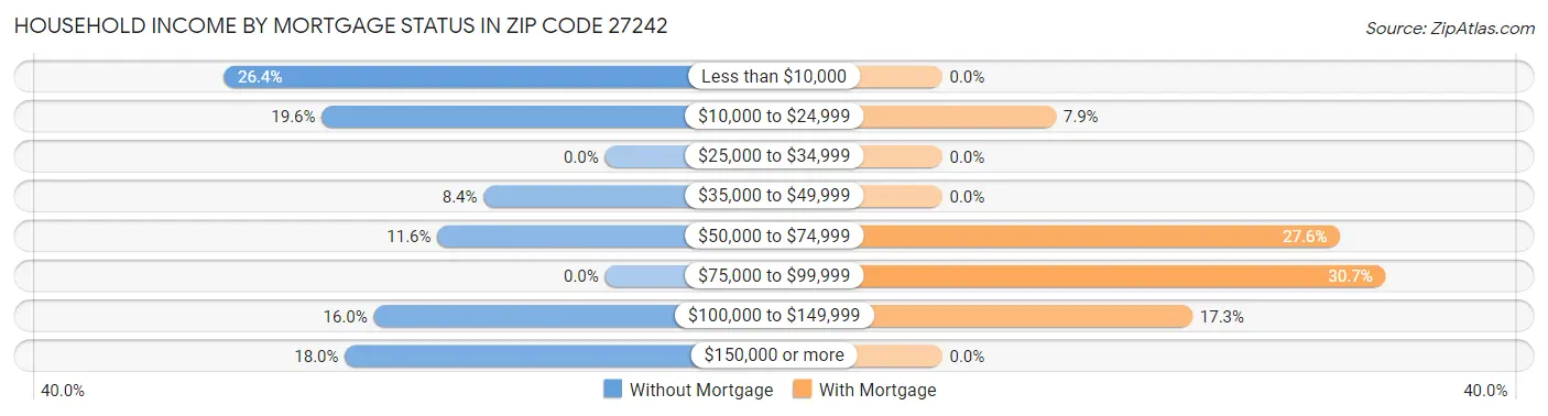 Household Income by Mortgage Status in Zip Code 27242