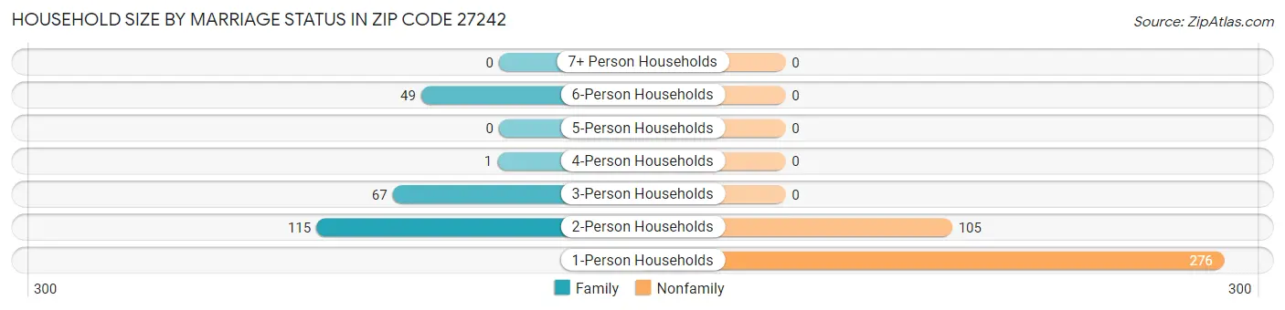 Household Size by Marriage Status in Zip Code 27242
