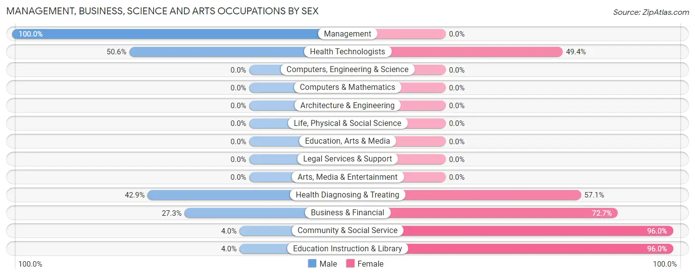 Management, Business, Science and Arts Occupations by Sex in Zip Code 27242