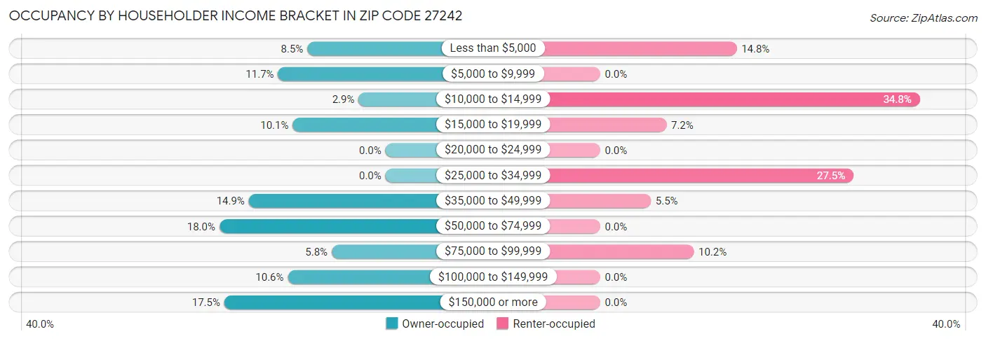 Occupancy by Householder Income Bracket in Zip Code 27242
