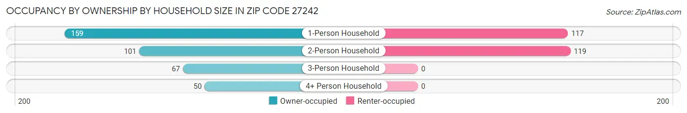 Occupancy by Ownership by Household Size in Zip Code 27242