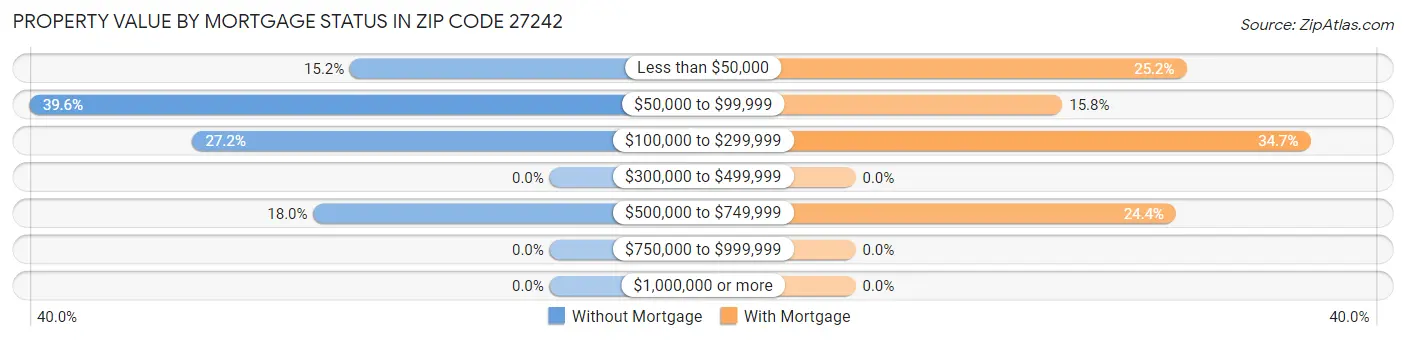 Property Value by Mortgage Status in Zip Code 27242