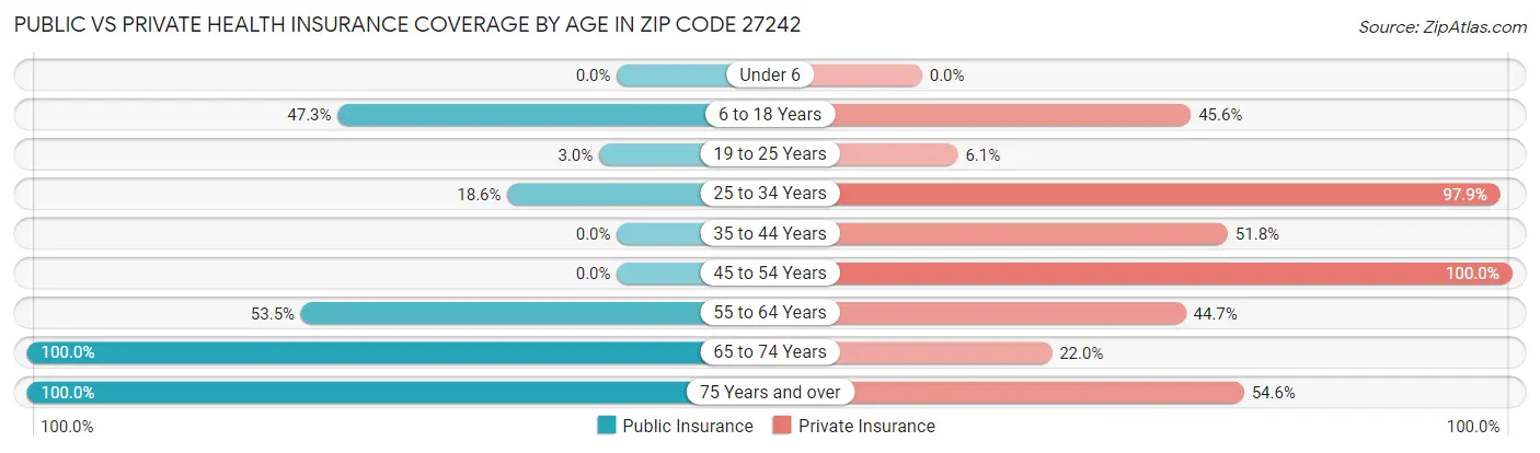 Public vs Private Health Insurance Coverage by Age in Zip Code 27242