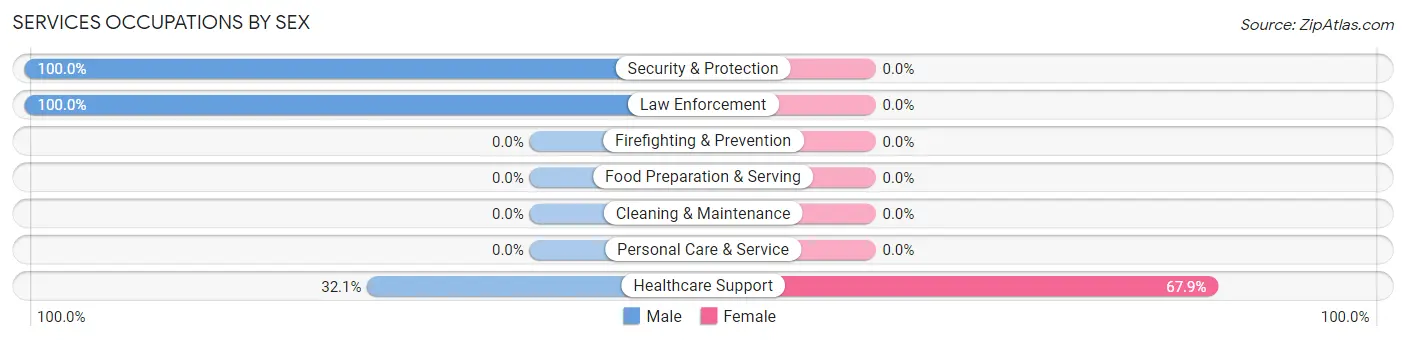 Services Occupations by Sex in Zip Code 27242