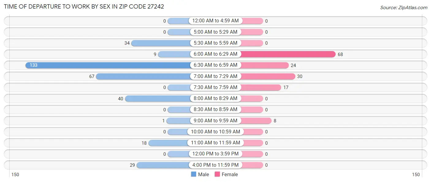 Time of Departure to Work by Sex in Zip Code 27242
