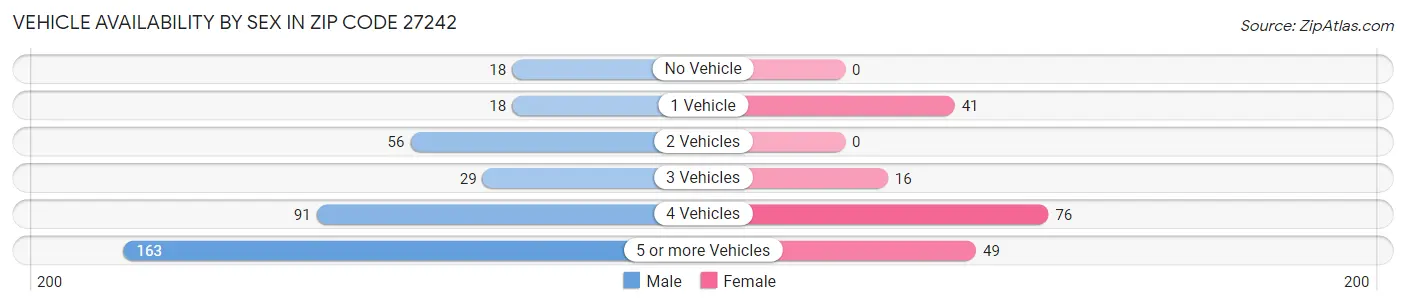 Vehicle Availability by Sex in Zip Code 27242