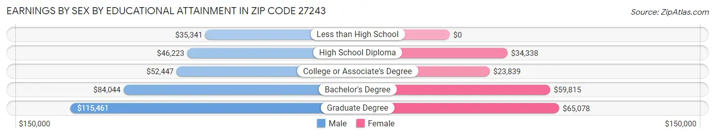Earnings by Sex by Educational Attainment in Zip Code 27243