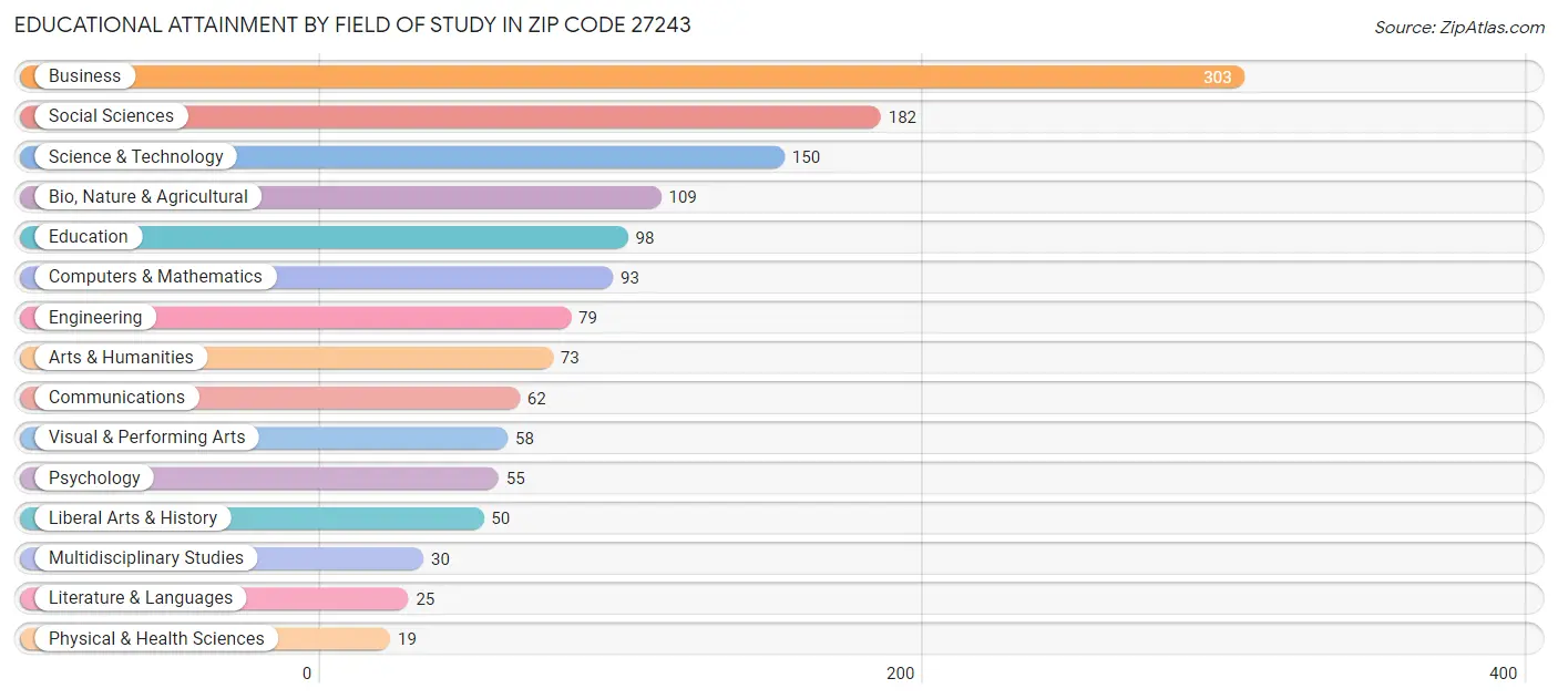 Educational Attainment by Field of Study in Zip Code 27243