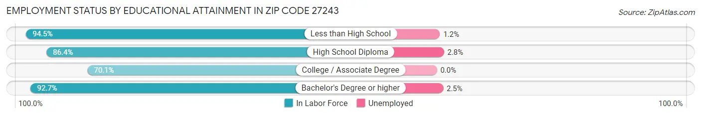Employment Status by Educational Attainment in Zip Code 27243