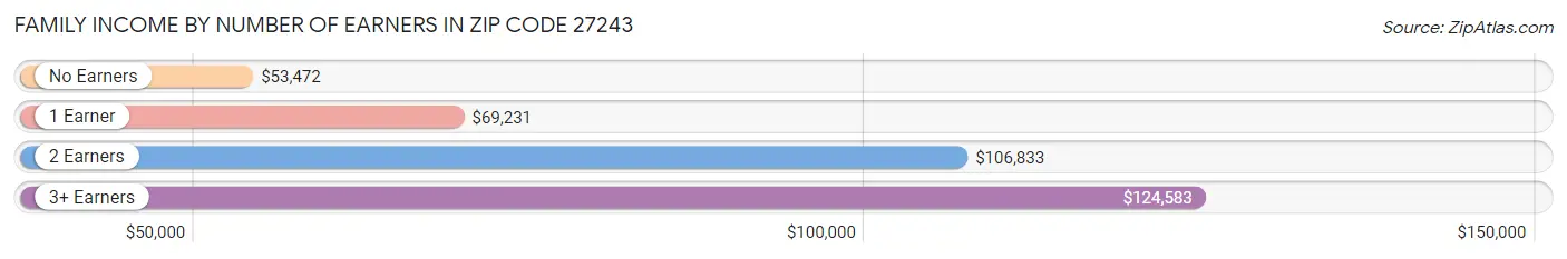 Family Income by Number of Earners in Zip Code 27243