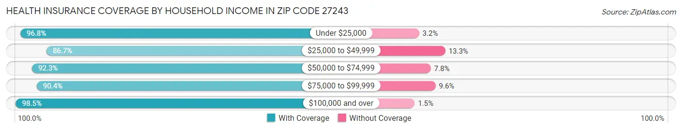 Health Insurance Coverage by Household Income in Zip Code 27243