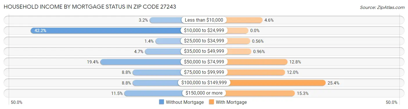 Household Income by Mortgage Status in Zip Code 27243