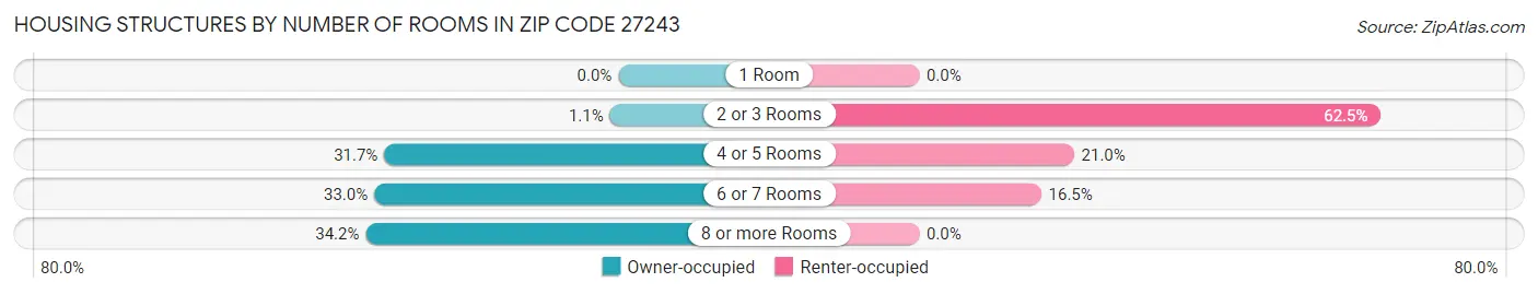 Housing Structures by Number of Rooms in Zip Code 27243
