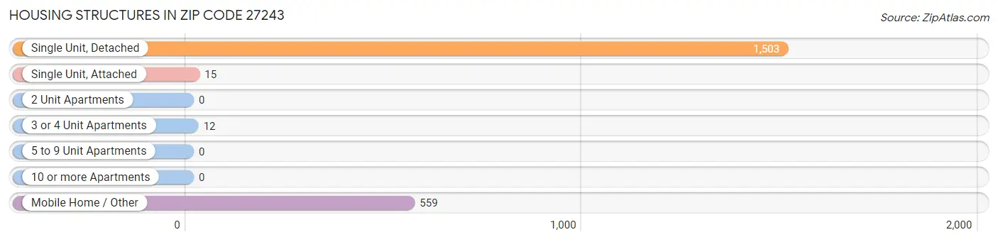 Housing Structures in Zip Code 27243