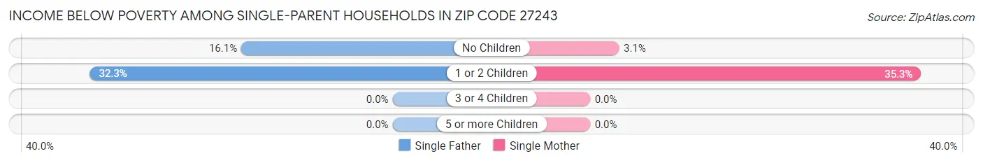 Income Below Poverty Among Single-Parent Households in Zip Code 27243