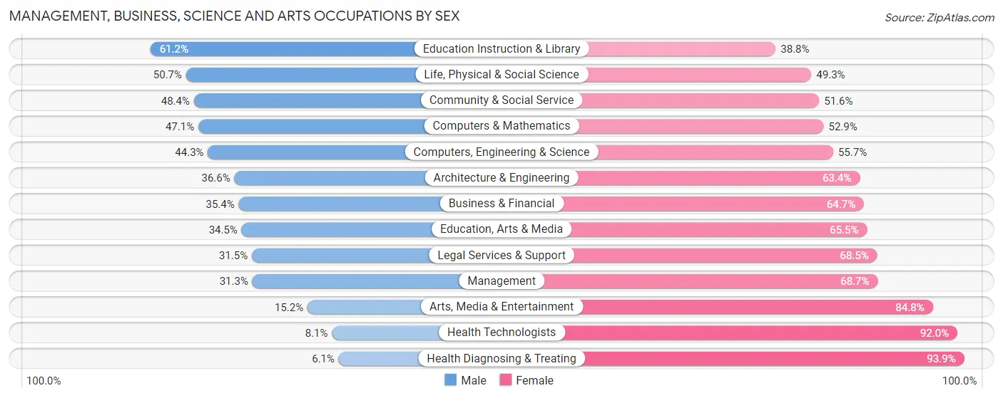 Management, Business, Science and Arts Occupations by Sex in Zip Code 27243