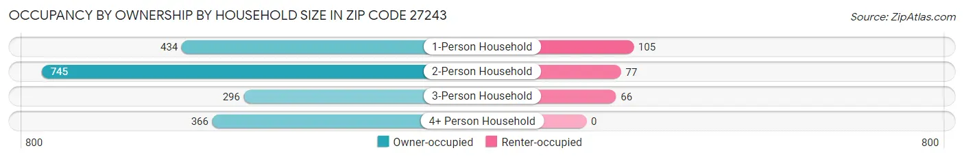 Occupancy by Ownership by Household Size in Zip Code 27243