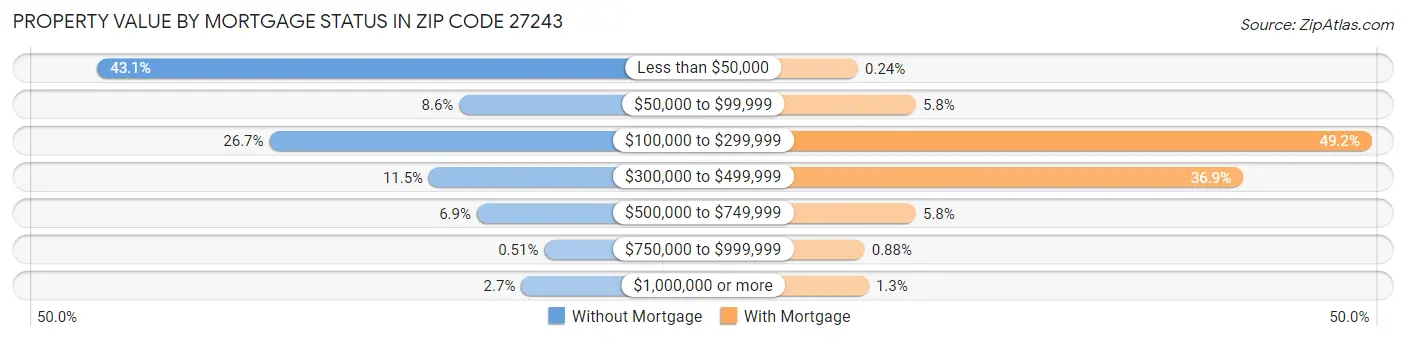 Property Value by Mortgage Status in Zip Code 27243