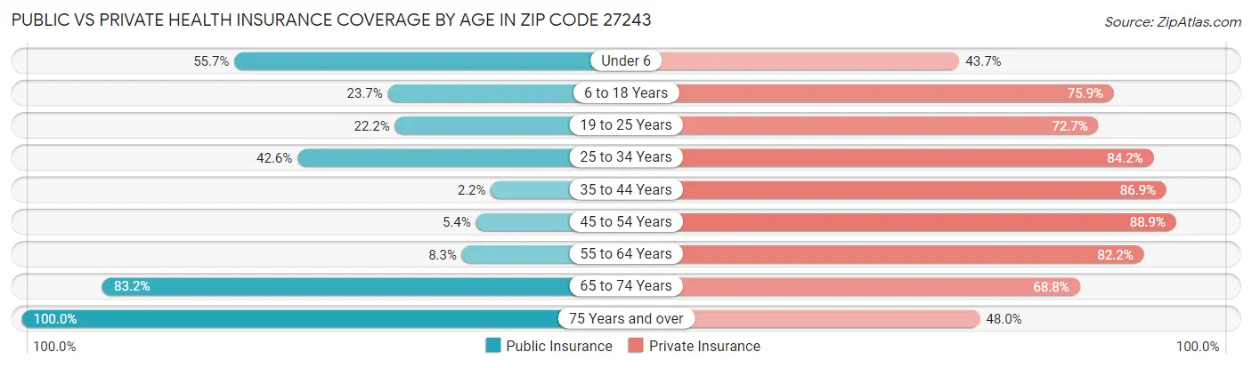 Public vs Private Health Insurance Coverage by Age in Zip Code 27243