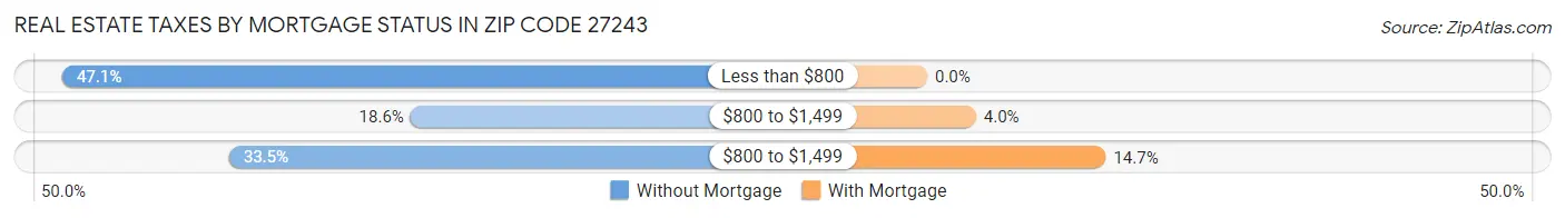 Real Estate Taxes by Mortgage Status in Zip Code 27243