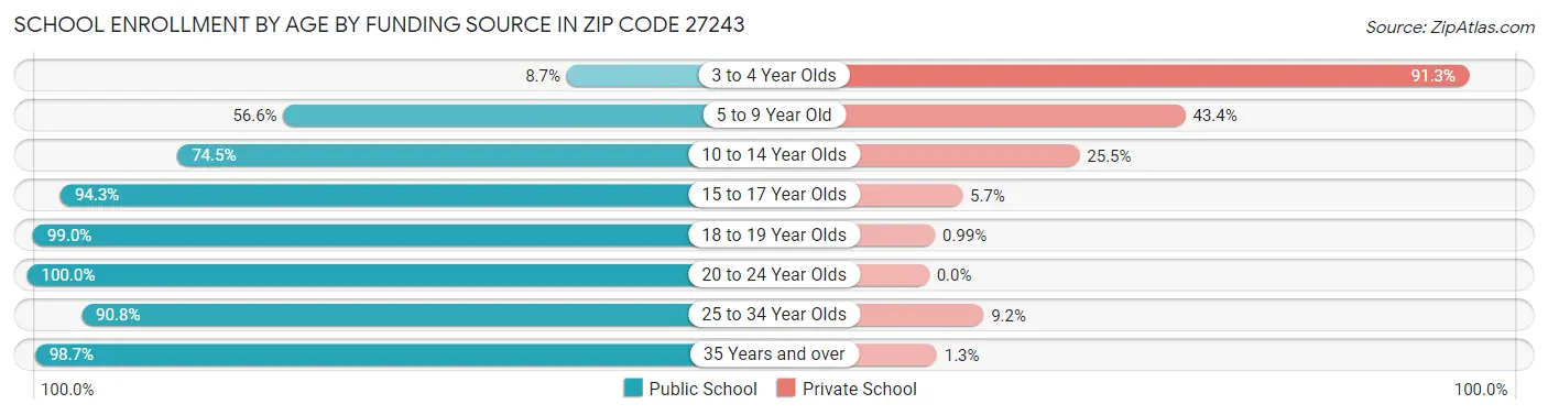 School Enrollment by Age by Funding Source in Zip Code 27243