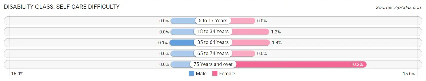 Disability in Zip Code 27243: <span>Self-Care Difficulty</span>