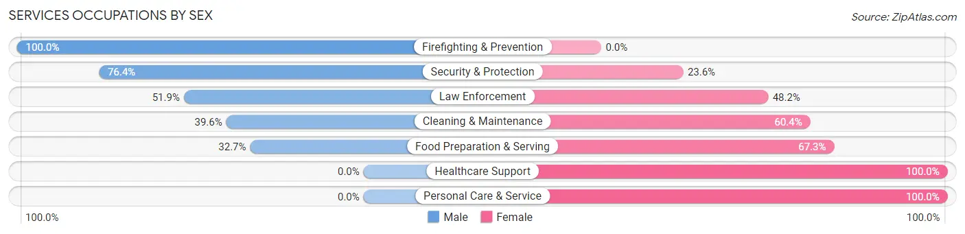 Services Occupations by Sex in Zip Code 27243