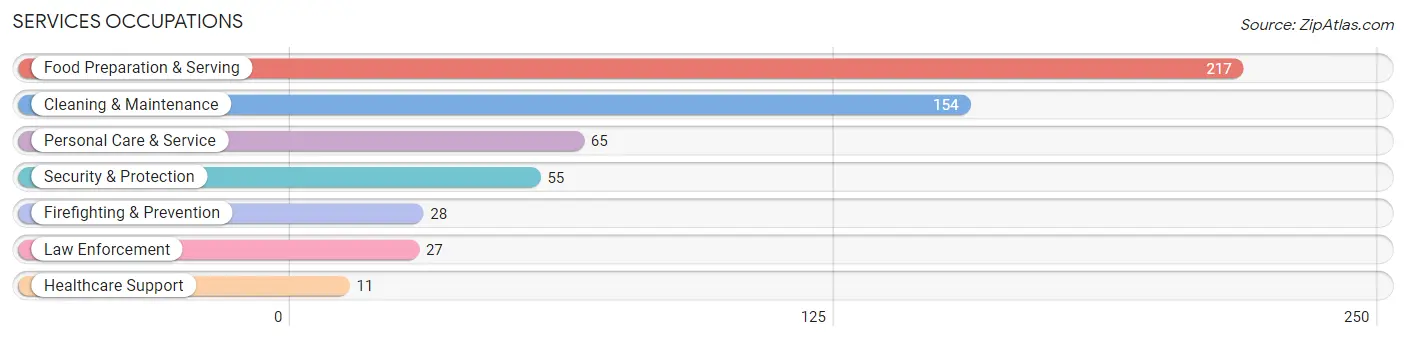 Services Occupations in Zip Code 27243