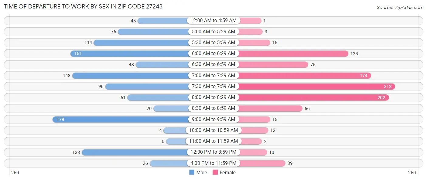 Time of Departure to Work by Sex in Zip Code 27243