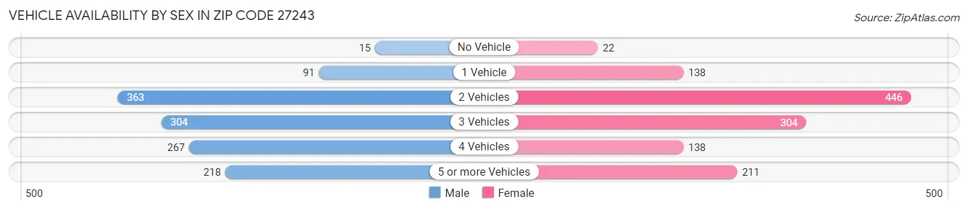 Vehicle Availability by Sex in Zip Code 27243