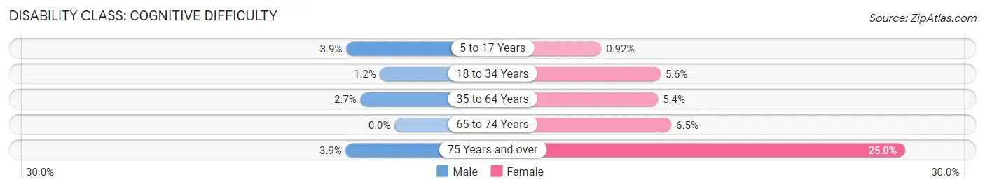 Disability in Zip Code 27244: <span>Cognitive Difficulty</span>