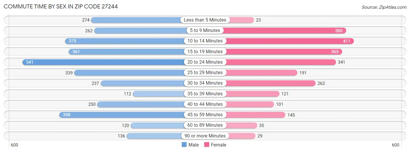 Commute Time by Sex in Zip Code 27244