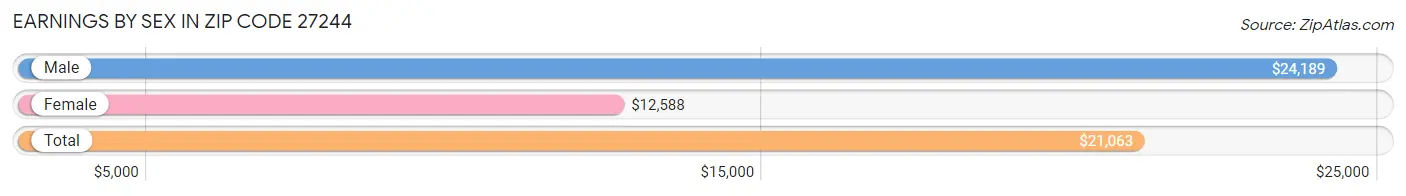 Earnings by Sex in Zip Code 27244