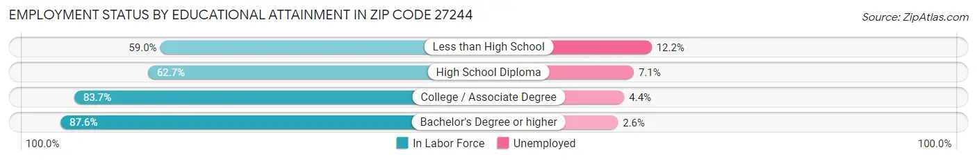 Employment Status by Educational Attainment in Zip Code 27244