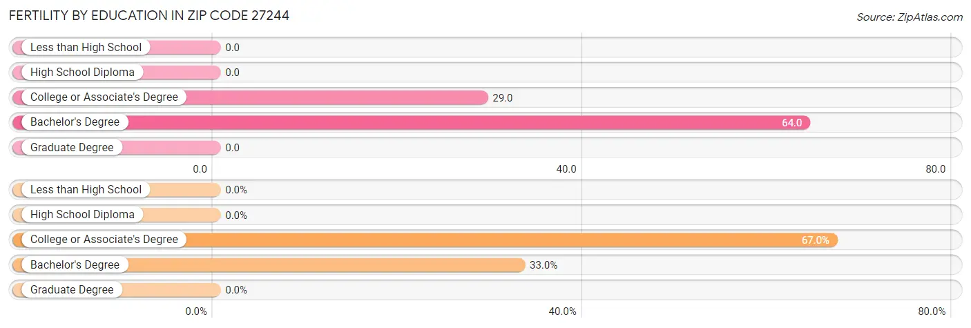 Female Fertility by Education Attainment in Zip Code 27244