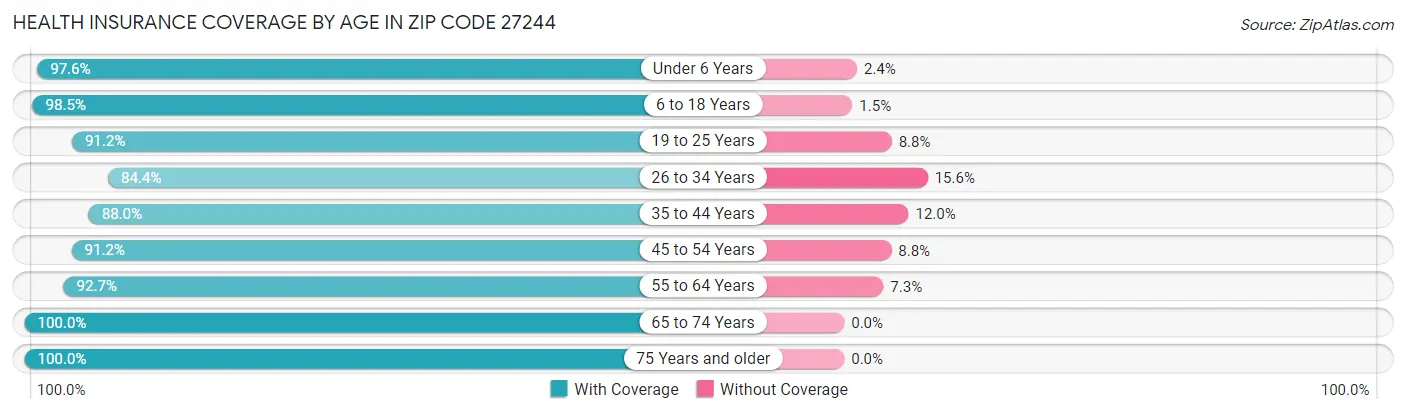Health Insurance Coverage by Age in Zip Code 27244