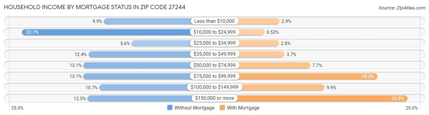 Household Income by Mortgage Status in Zip Code 27244