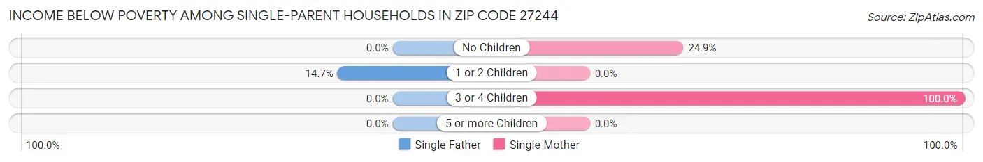 Income Below Poverty Among Single-Parent Households in Zip Code 27244
