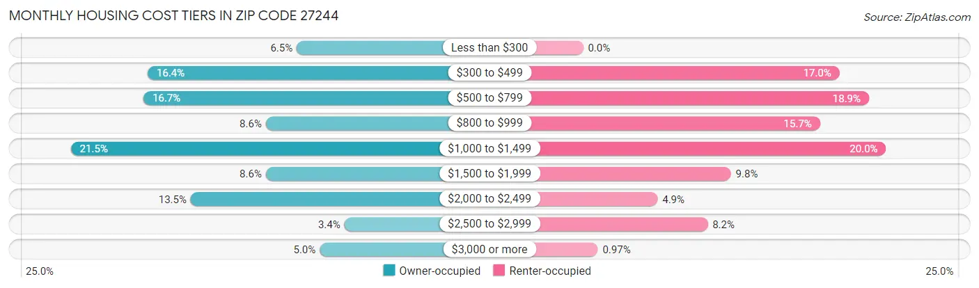 Monthly Housing Cost Tiers in Zip Code 27244